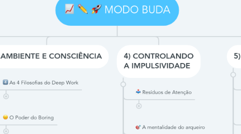 Mind Map: MODO BUDA