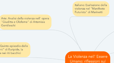 Mind Map: La Violenza nell' Essere Umano: riflessioni sul lavoro di Kubrick in "Arancia Meccanica"