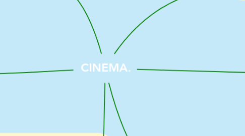 Mind Map: CINEMA.