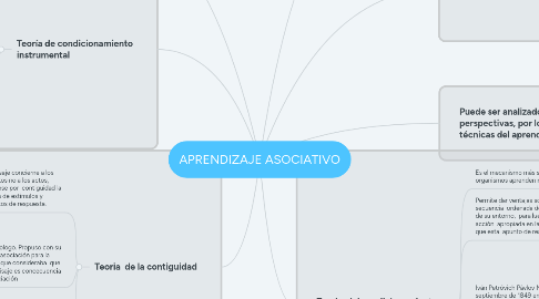 Mind Map: APRENDIZAJE ASOCIATIVO