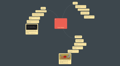 Mind Map: Cyber Bullying