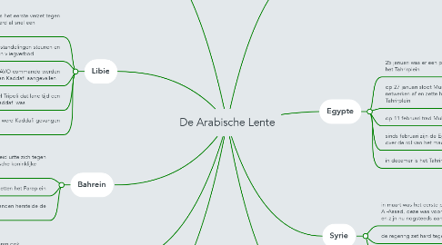 Mind Map: De Arabische Lente