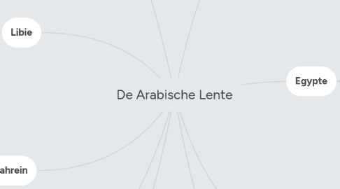 Mind Map: De Arabische Lente