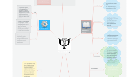 Mind Map: PSICOLOGÍA DE LA ANORMALIDAD