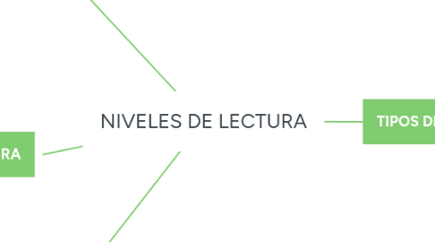 Mind Map: NIVELES DE LECTURA