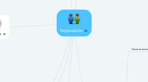 Mind Map: Negociación