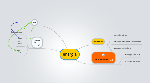 Mind Map: energia