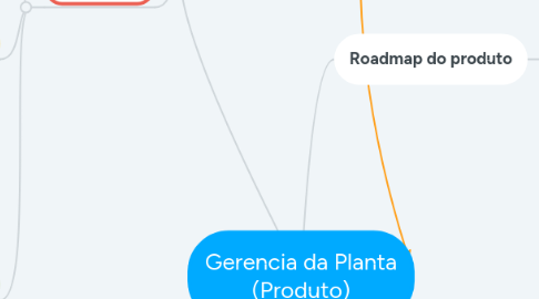 Mind Map: Gerencia da Planta (Produto)