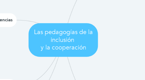 Mind Map: Las pedagogías de la inclusión  y la cooperación