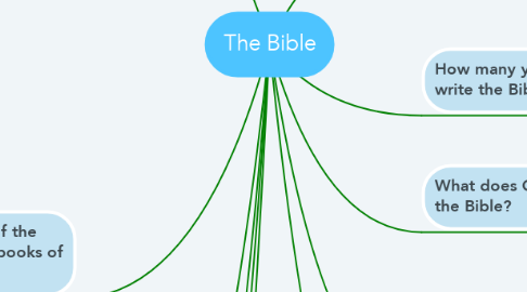 Mind Map: The Bible