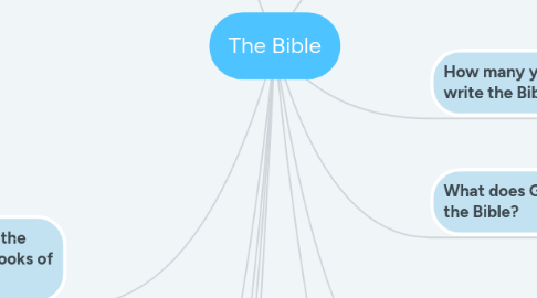 Mind Map: The Bible