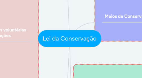 Mind Map: Lei da Conservação