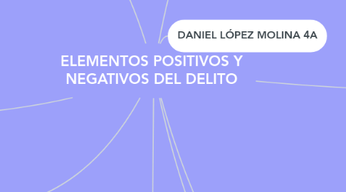 Mind Map: ELEMENTOS POSITIVOS Y NEGATIVOS DEL DELITO