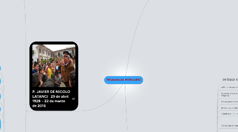 Mind Map: PEDAGOGIAS POPULARES