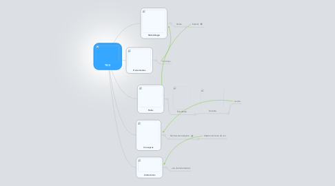 Mind Map: TICS