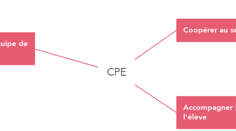 Mind Map: CPE