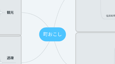 Mind Map: 町おこし