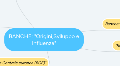 Mind Map: BANCHE: "Origini,Sviluppo e Influenza"