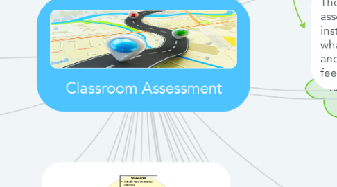 Mind Map: Classroom Assessment