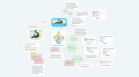 Mind Map: Classroom Assessment