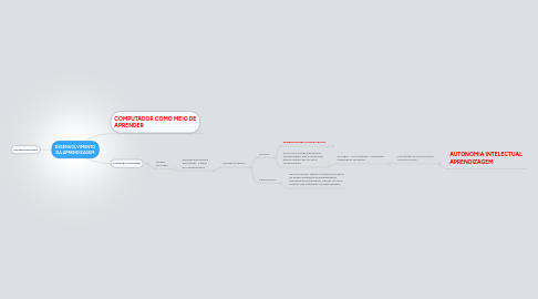 Mind Map: DESENVOLVIMENTO DA APRENDIZAGEM
