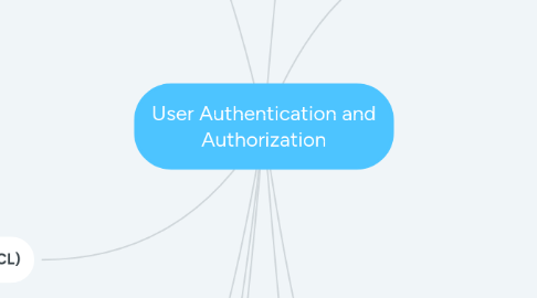 Mind Map: User Authentication and Authorization