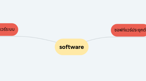 Mind Map: software