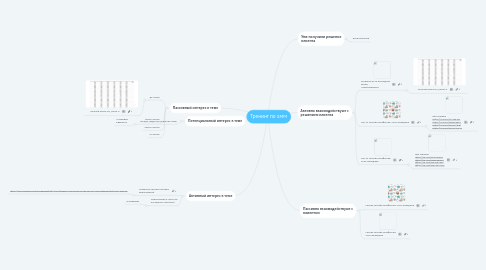 Mind Map: Тренинг по SMM