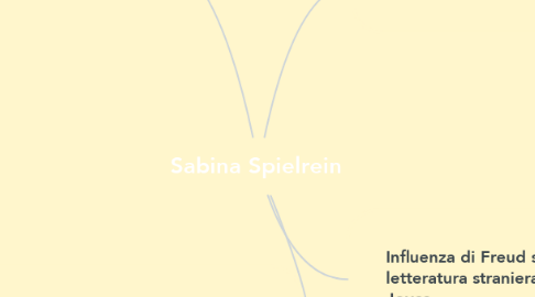 Mind Map: Sabina Spielrein