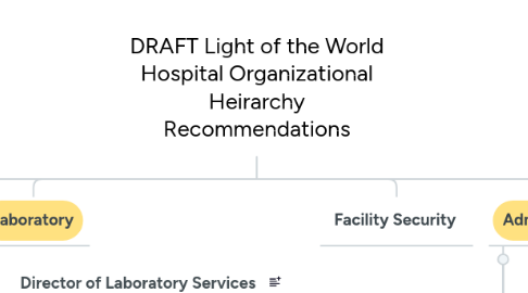 Mind Map: DRAFT Light of the World Hospital Organizational Heirarchy Recommendations