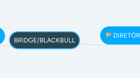 Mind Map: BRIDGE/BLACKBULL