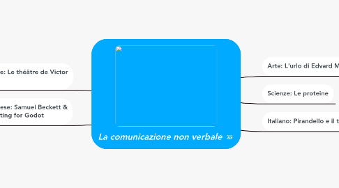 Mind Map: La comunicazione non verbale