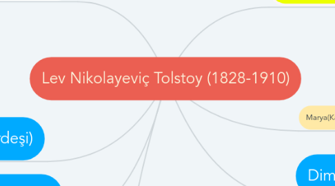 Mind Map: Lev Nikolayeviç Tolstoy (1828-1910)