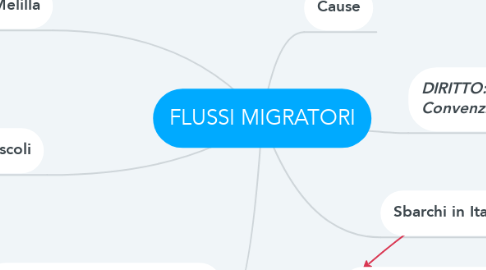 Mind Map: FLUSSI MIGRATORI