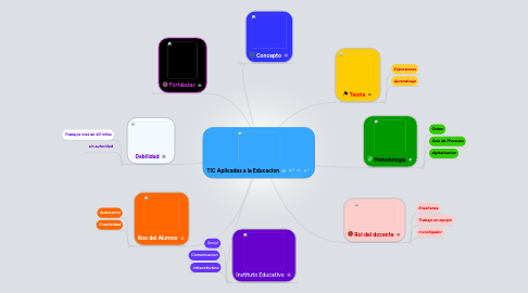 Mind Map: TIC Aplicadas a la Educacion