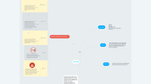 Mind Map: E