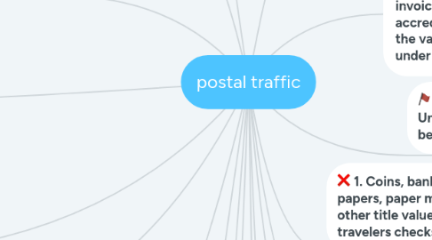 Mind Map: postal traffic