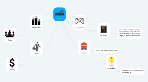 Mind Map: ps4