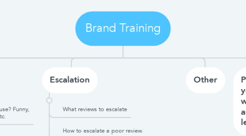 Mind Map: Brand Training