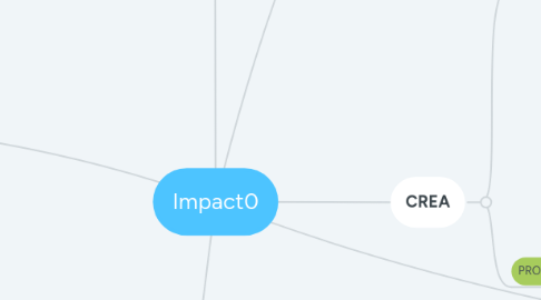 Mind Map: Impact0