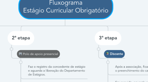 Mind Map: Fluxograma Estágio Curricular Obrigatório