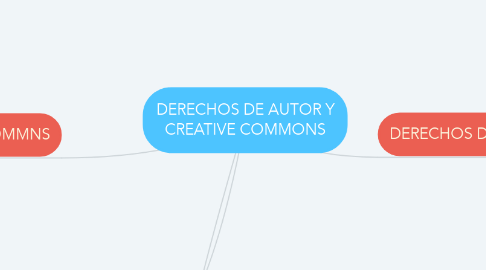 Mind Map: DERECHOS DE AUTOR Y CREATIVE COMMONS