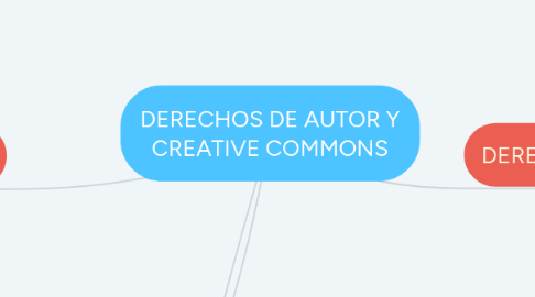 Mind Map: DERECHOS DE AUTOR Y CREATIVE COMMONS