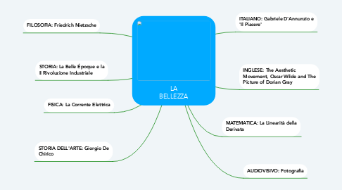 Mind Map: LA BELLEZZA