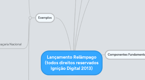 Mind Map: Lançamento Relâmpago (todos direitos reservados Ignição Digital 2013)