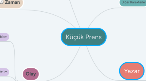 Mind Map: Küçük Prens