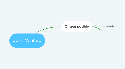 Mind Map: Joint Venture