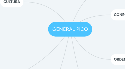 Mind Map: GENERAL PICO