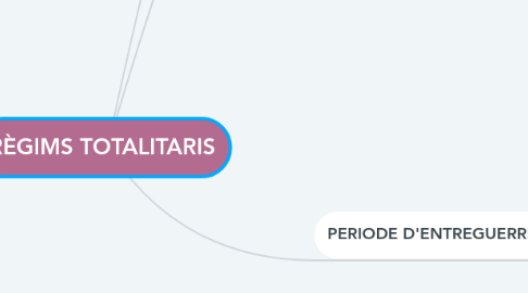 Mind Map: RÈGIMS TOTALITARIS