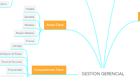 Mind Map: GESTION GERENCIAL